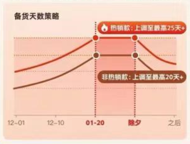 2025春節備貨攻略！TEMU賣家必看