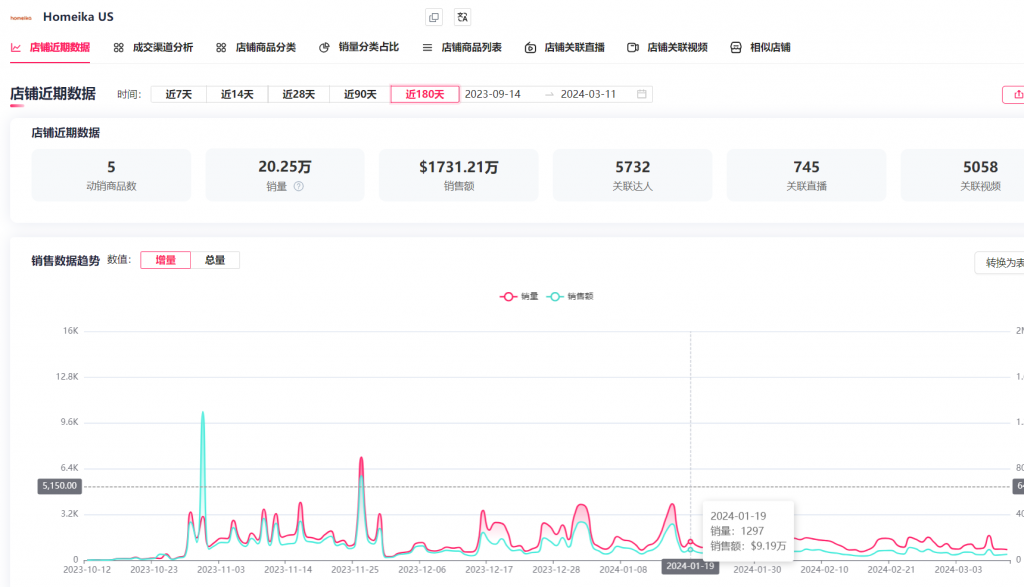 Tiktok Shop 怎麼推廣爆品？ 3種常用打法流派詳解