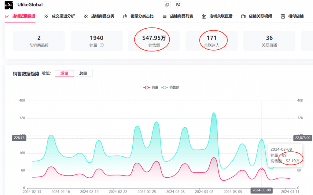 Tiktok Shop 怎麼推廣爆品？ 3種常用打法流派詳解