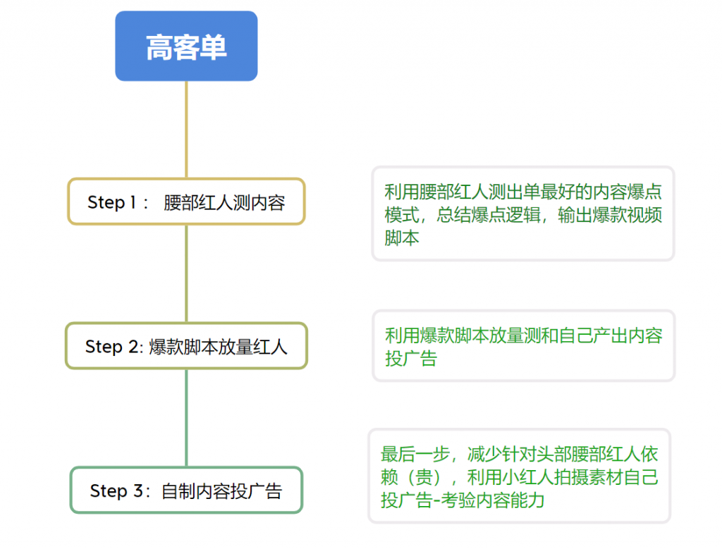 Tiktok Shop 怎麼推廣爆品？ 3種常用打法流派詳解