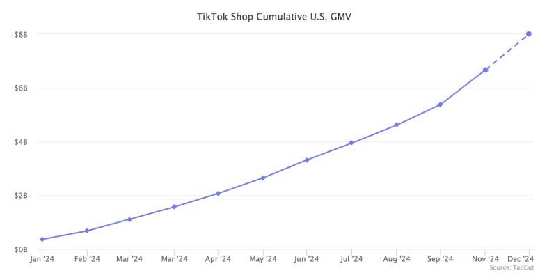 TikTok Shop在美國大放異彩：2024年銷售額預計突破80億美元