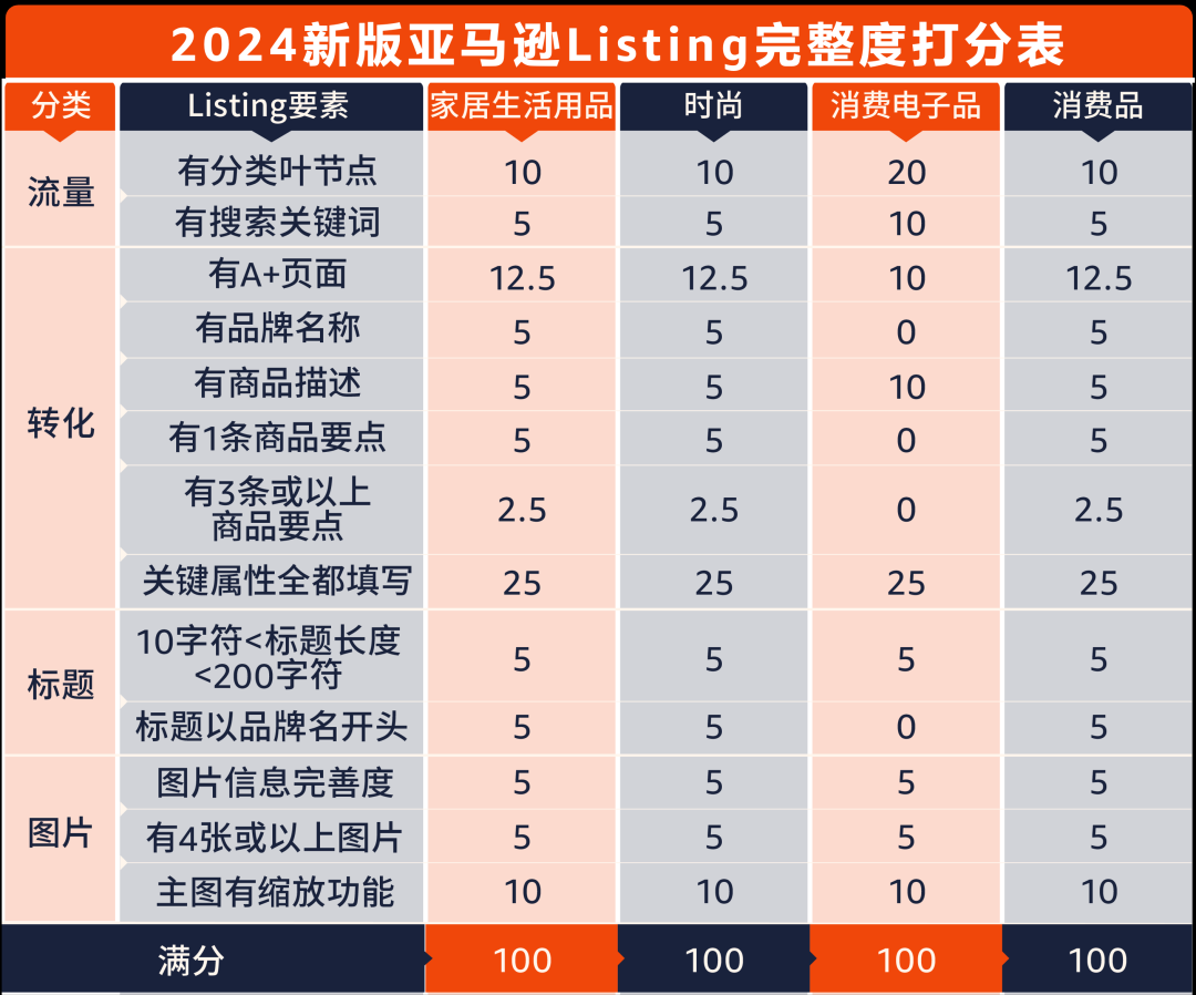 盤點今年亞馬遜重要的算法和政策變化