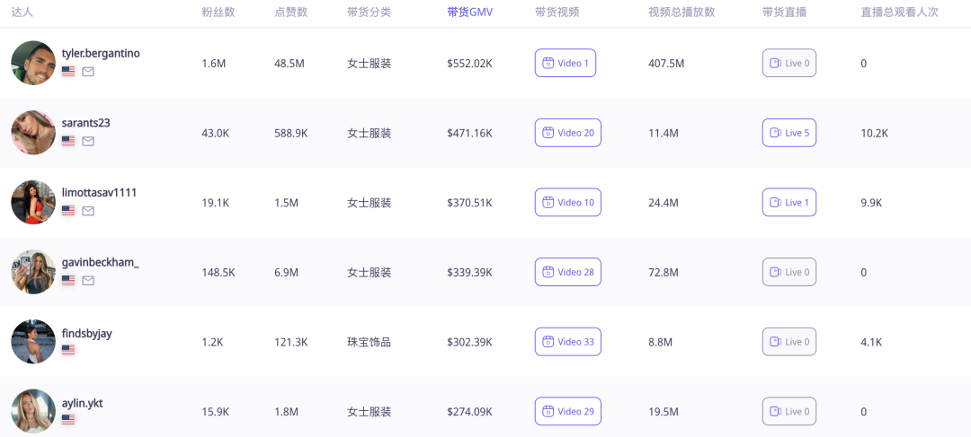 普通衛衣與毛毯賣出1600萬美元銷售額的祕密：高顏值模特助陣