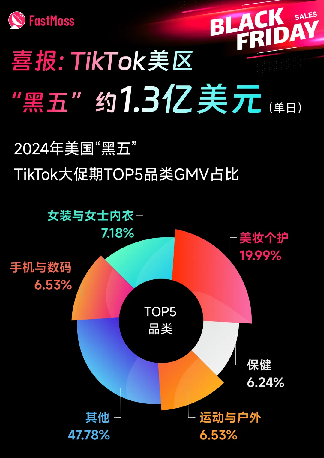 30天200萬美金！翻譯耳機在TikTok美區黑五大促中大放異彩