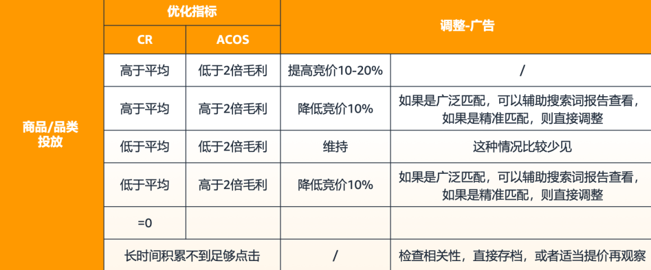 關於亞馬遜廣告投放的真相，新手賣家越早知道越好