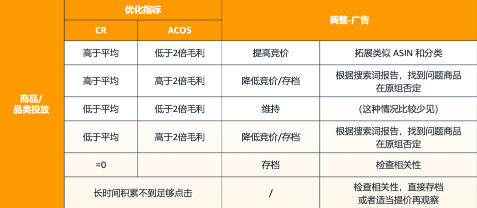 關於亞馬遜廣告投放的真相，新手賣家越早知道越好