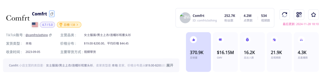 普通衛衣與毛毯賣出1600萬美元銷售額的祕密：高顏值模特助陣