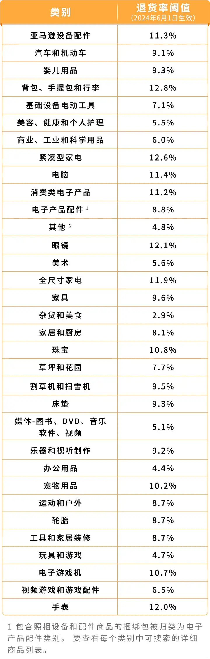盤點今年亞馬遜重要的算法和政策變化