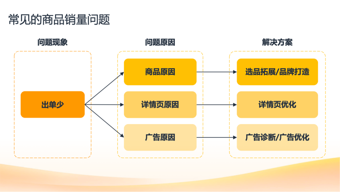 關於亞馬遜廣告投放的真相，新手賣家越早知道越好