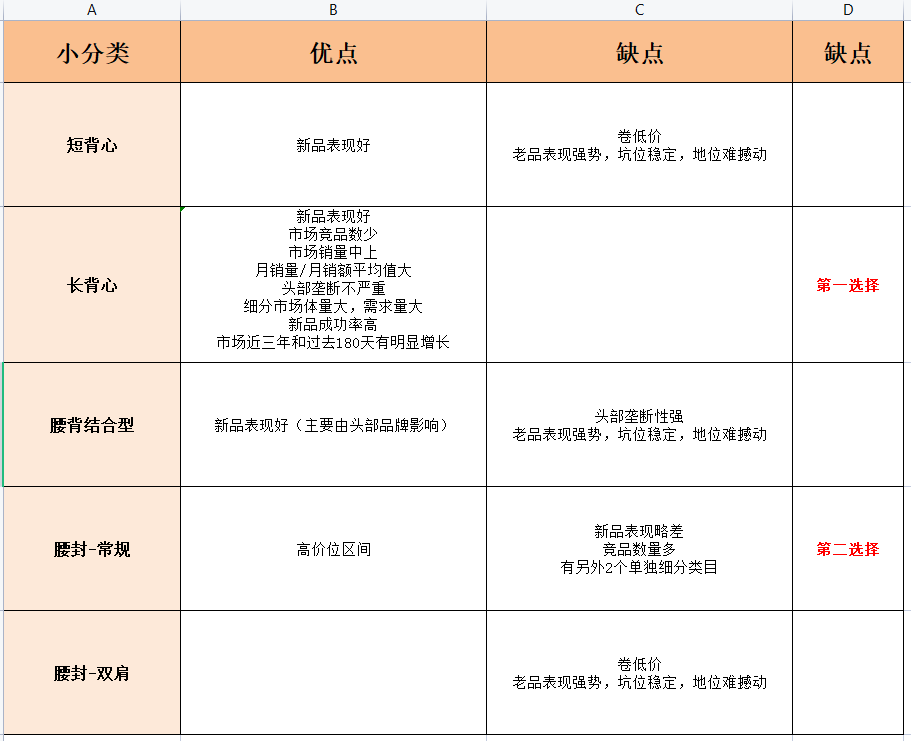 亞馬遜破局之道-如何定位到低競爭的細分市場