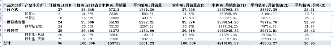 亞馬遜破局之道-如何定位到低競爭的細分市場