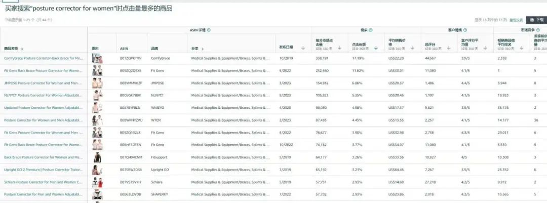 亞馬遜破局之道-如何定位到低競爭的細分市場