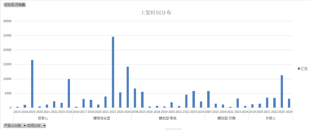 亞馬遜破局之道-如何定位到低競爭的細分市場