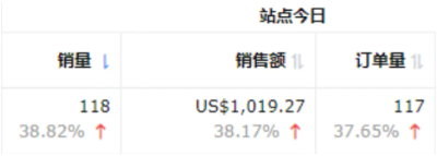 亞馬遜黑五“慘烈”收官！明年還能怎麼卷？