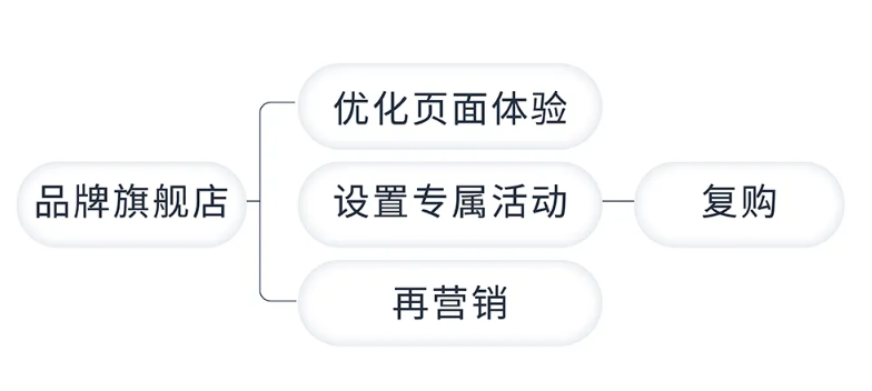 運營增長季·每日tips：亞馬遜成熟品牌旺季打法攻略