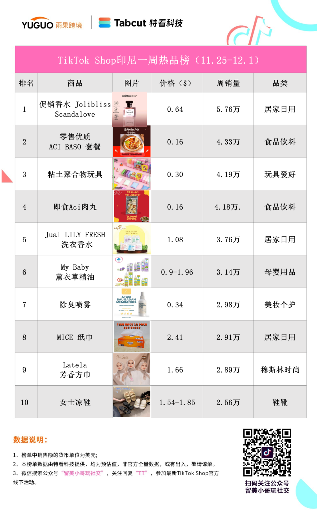 防水眉筆熱銷7萬件！TikTok Shop東南亞小店周榜
