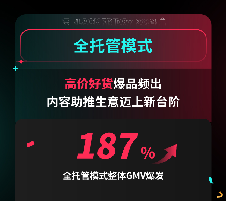 TikTok Shop史上黑五大促勝利收官！單日銷售破1億美金，GMV超去年黑五3倍增長