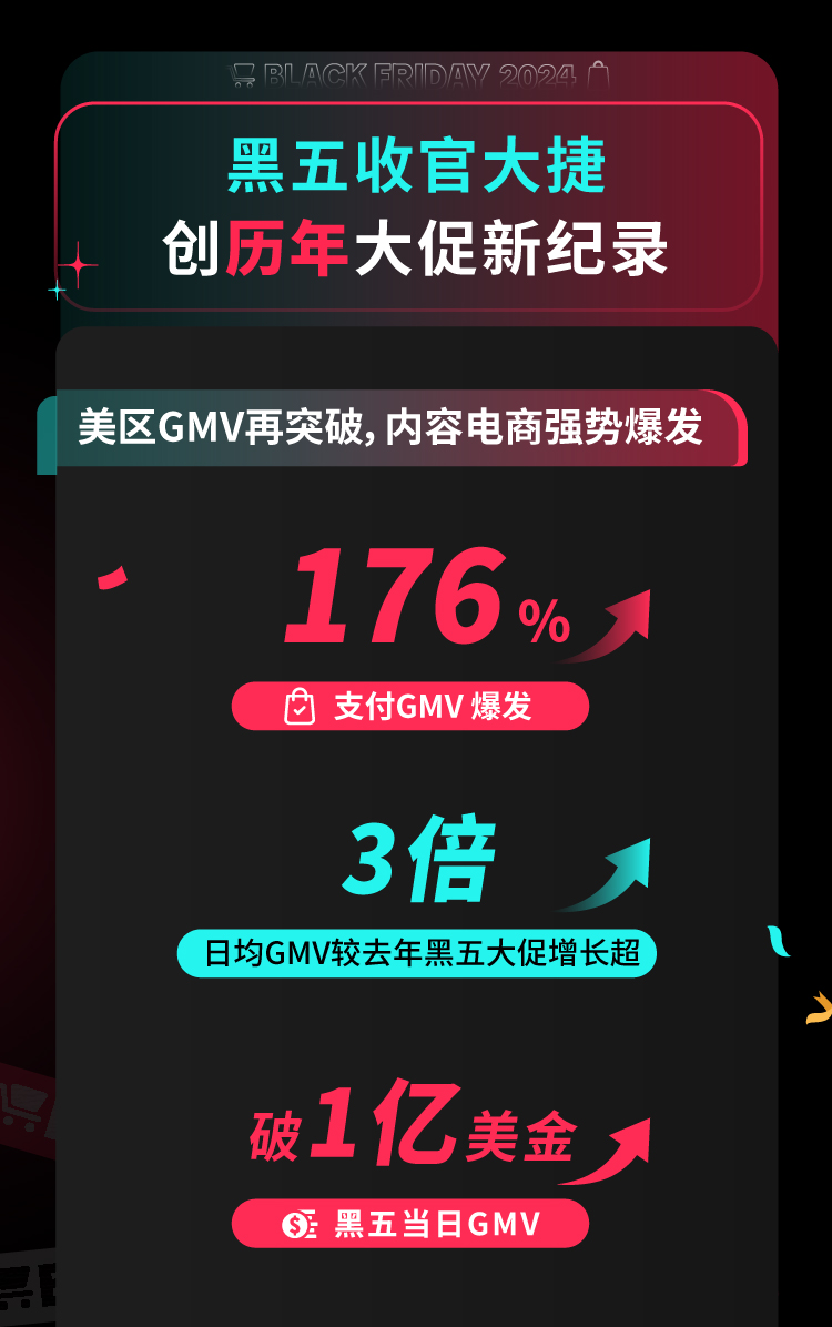 TikTok Shop史上黑五大促勝利收官！單日銷售破1億美金，GMV超去年黑五3倍增長