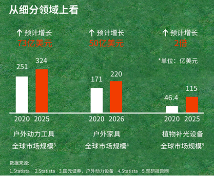 2025亞馬遜庭院類產品市場分析與廣告策略