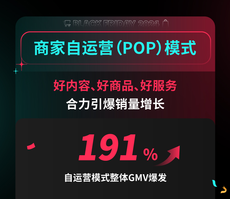 TikTok Shop史上黑五大促勝利收官！單日銷售破1億美金，GMV超去年黑五3倍增長