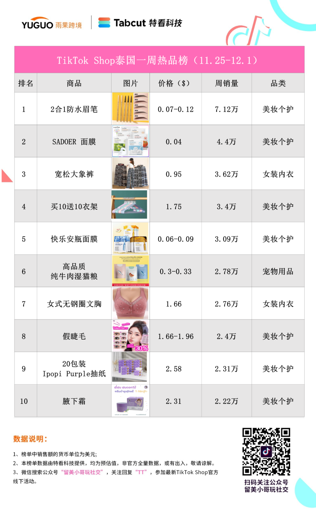 防水眉筆熱銷7萬件！TikTok Shop東南亞小店周榜