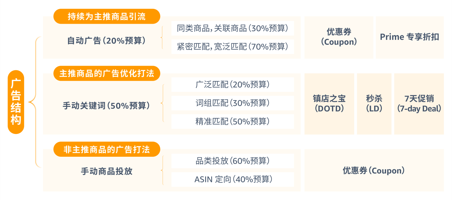 如何用亞馬遜促銷活動和廣告實現銷量翻3倍？7DD、LD、DOTD三大玩法詳解