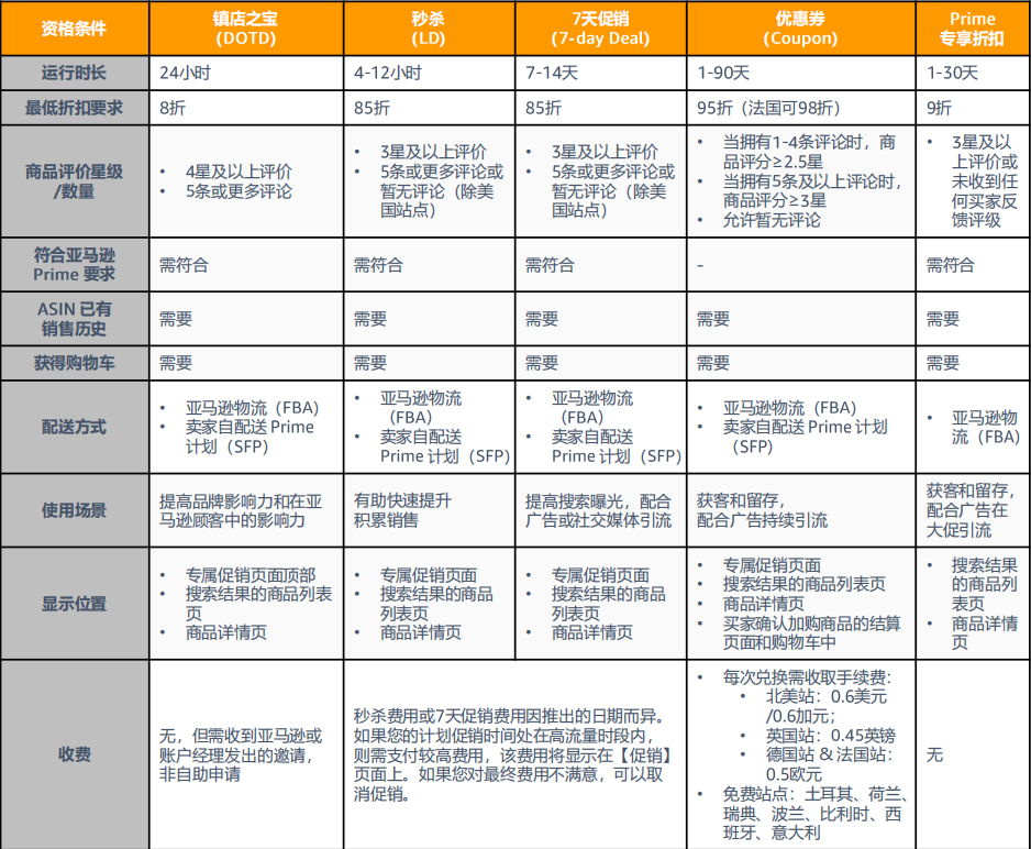 如何用亞馬遜促銷活動和廣告實現銷量翻3倍？7DD、LD、DOTD三大玩法詳解