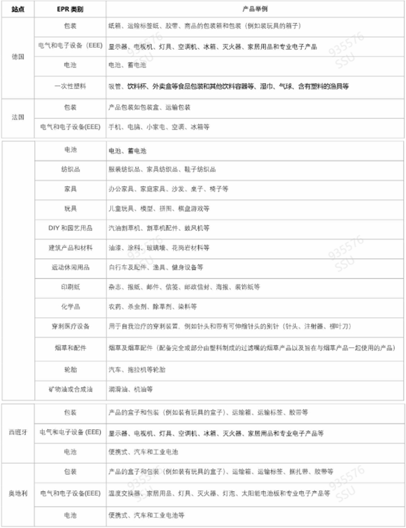 SHEIN平臺EPR政策（歐盟生產者延伸責任）解讀（內含註冊號填報操作指引）
