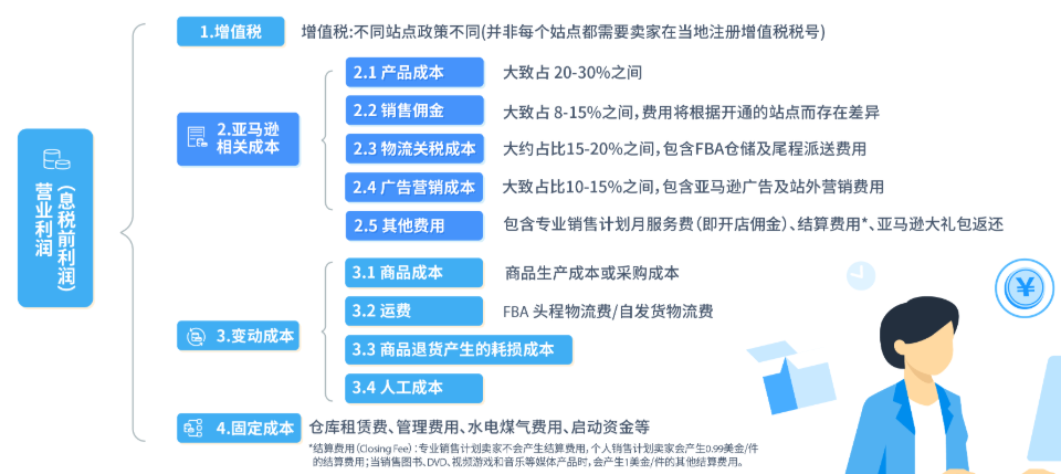 2025亞馬遜新手賣家入駐開店全攻略，一步到位！