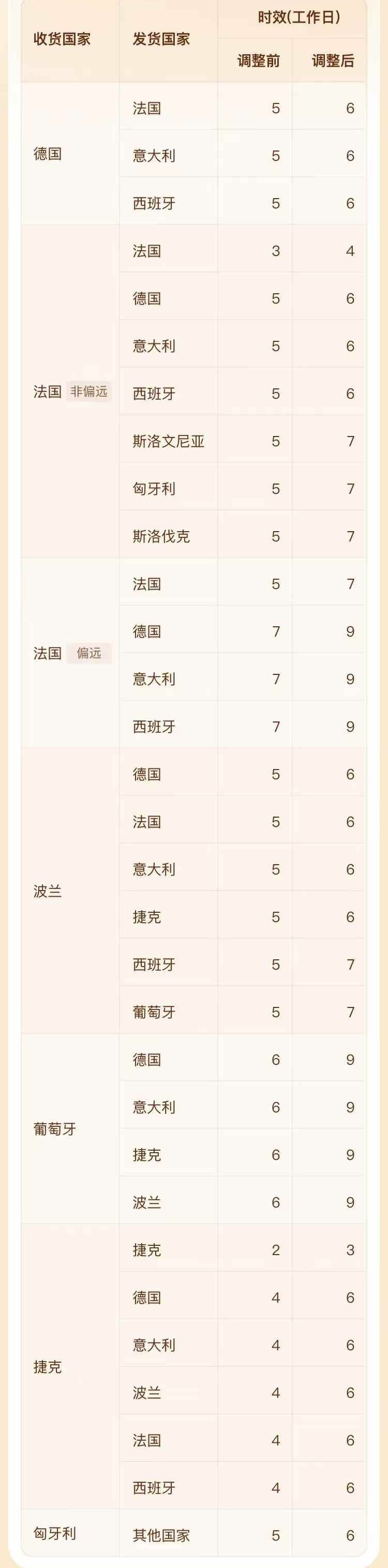 TEMU歐區配送時效有調整！最多延長3個工作日！