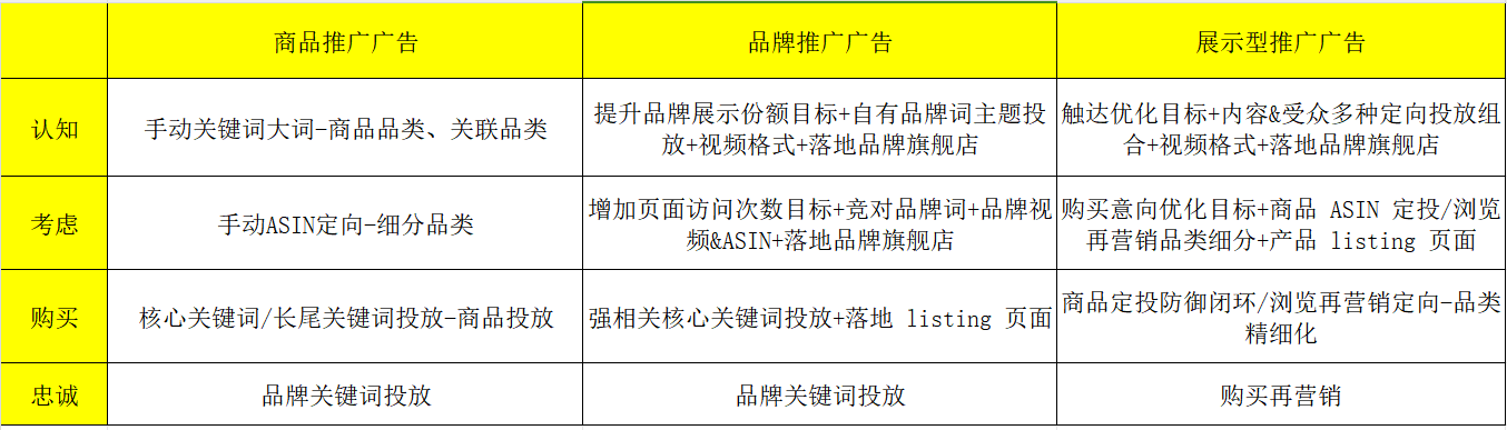 運營增長季·每日tips：打通亞馬遜全流域流量池