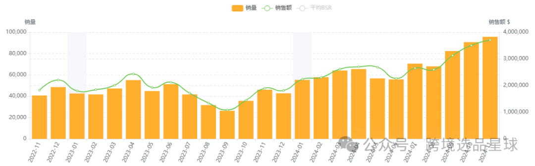 亞馬遜選品第51期2024年嬰兒躺椅市場分析：填充棉款式競爭激烈，潛力巨大