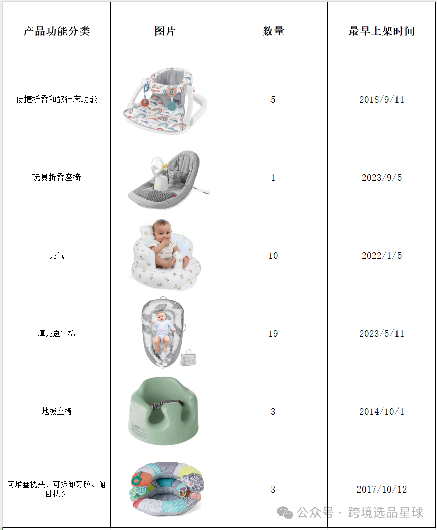 亞馬遜選品第51期2024年嬰兒躺椅市場分析：填充棉款式競爭激烈，潛力巨大