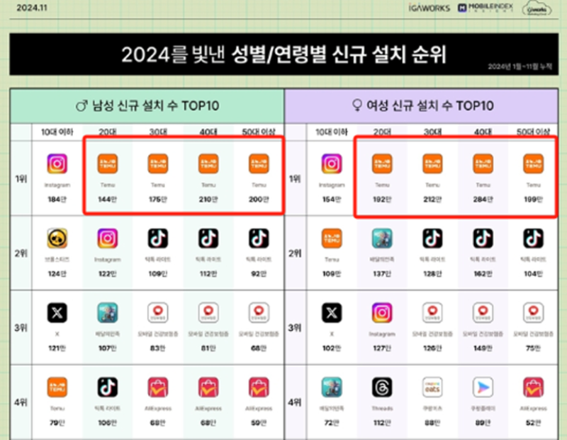 對抗Coupang和Temu，阿里與Gmarket成立合資公司