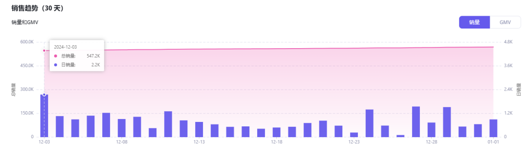 從小衆到爆款：TikTok小店如何助力商品熱銷54.72萬件，突破上億銷售額！
