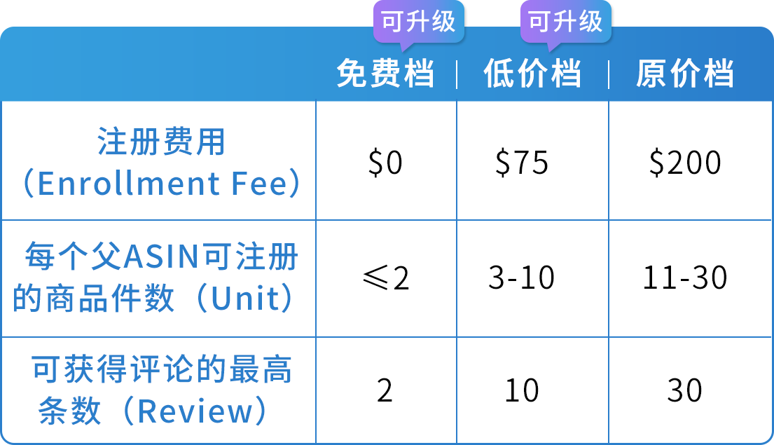 亞馬遜Vine計劃門檻降低，所有賣家都能用的索評神器！