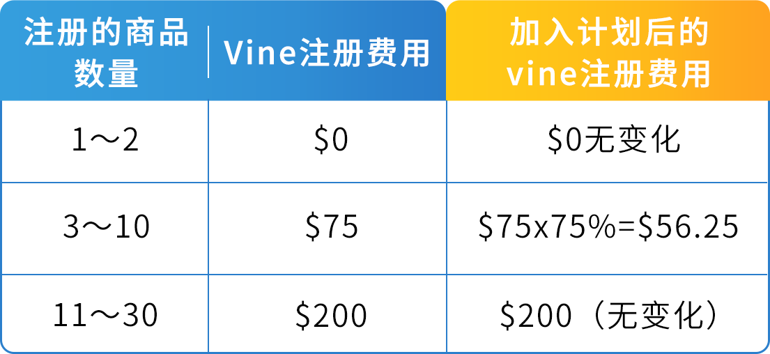 亞馬遜Vine計劃門檻降低，所有賣家都能用的索評神器！