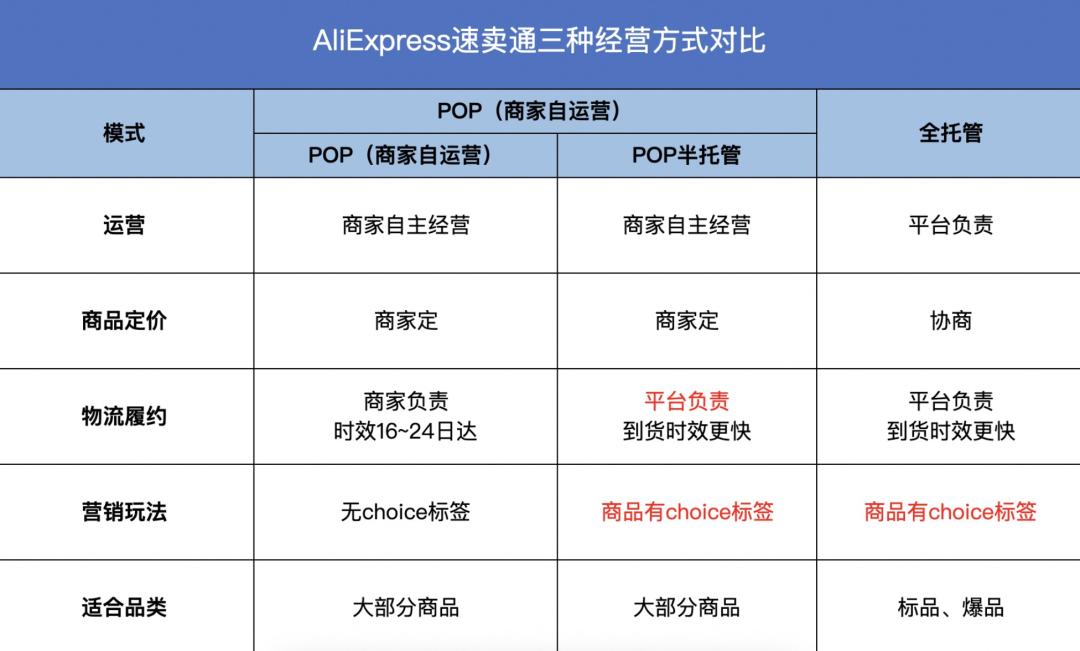 速賣通開放美國本地POP，能否在美逆襲？