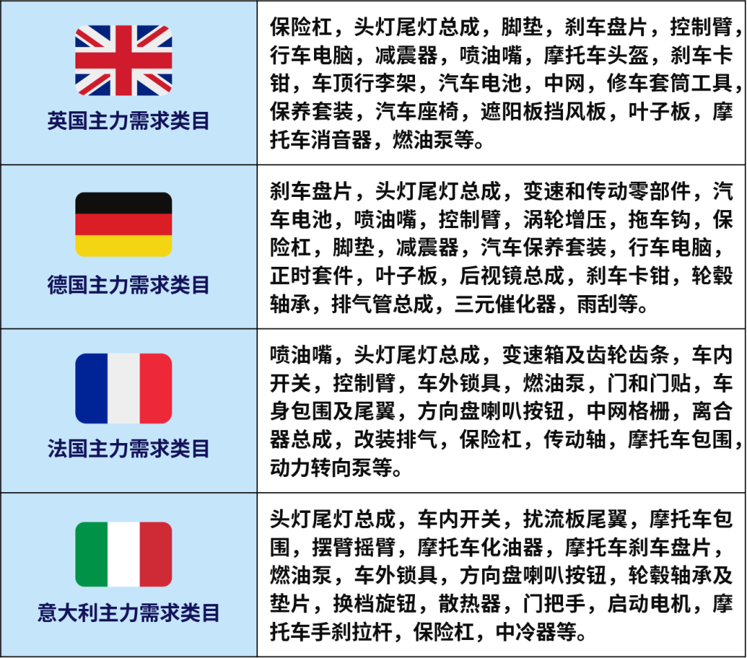 汽配人必看！大賣都在悄悄發力的歐洲到底有什麼啊？！