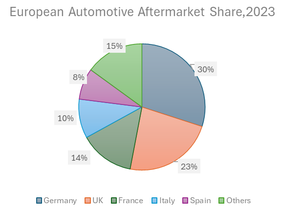 汽配人必看！大賣都在悄悄發力的歐洲到底有什麼啊？！