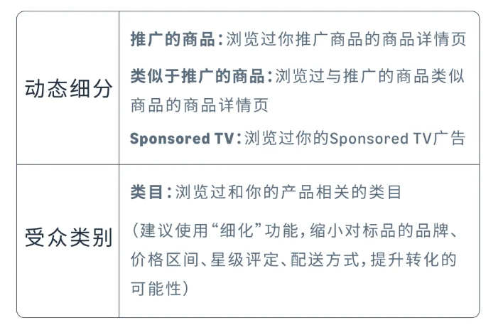 實現更精準觸達！亞馬遜展示型推廣受衆投放該如何“出牌”？