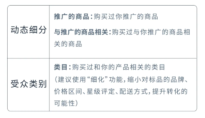 實現更精準觸達！亞馬遜展示型推廣受衆投放該如何“出牌”？
