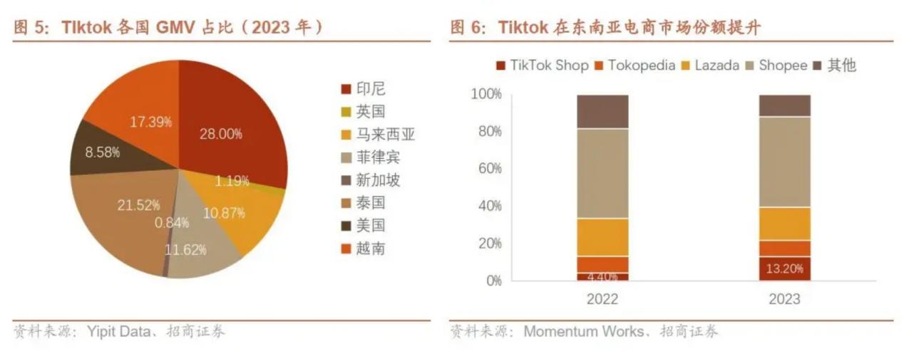 TikTok shop東南亞新規曝光！“退款不退貨”即將上線，對標美國站？