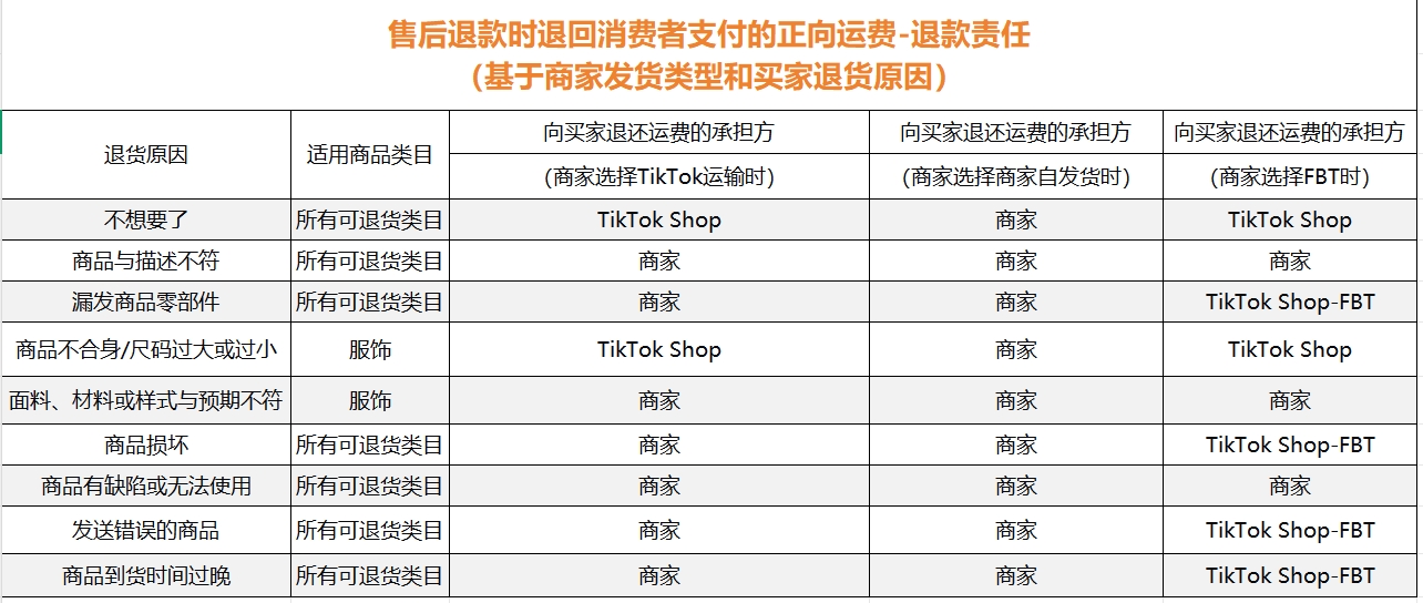 TikTok shop東南亞新規曝光！“退款不退貨”即將上線，對標美國站？