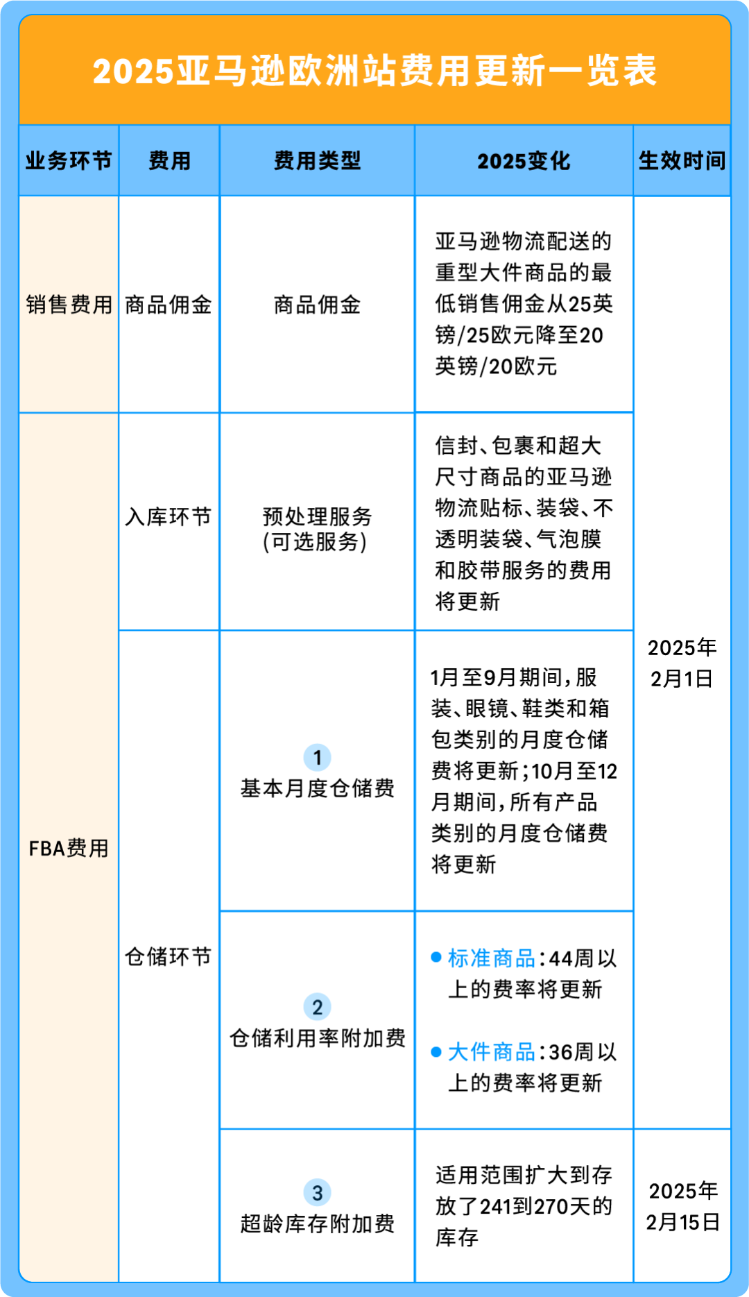 即將生效！亞馬遜美國站、歐洲站銷售佣金與物流費用重要通知