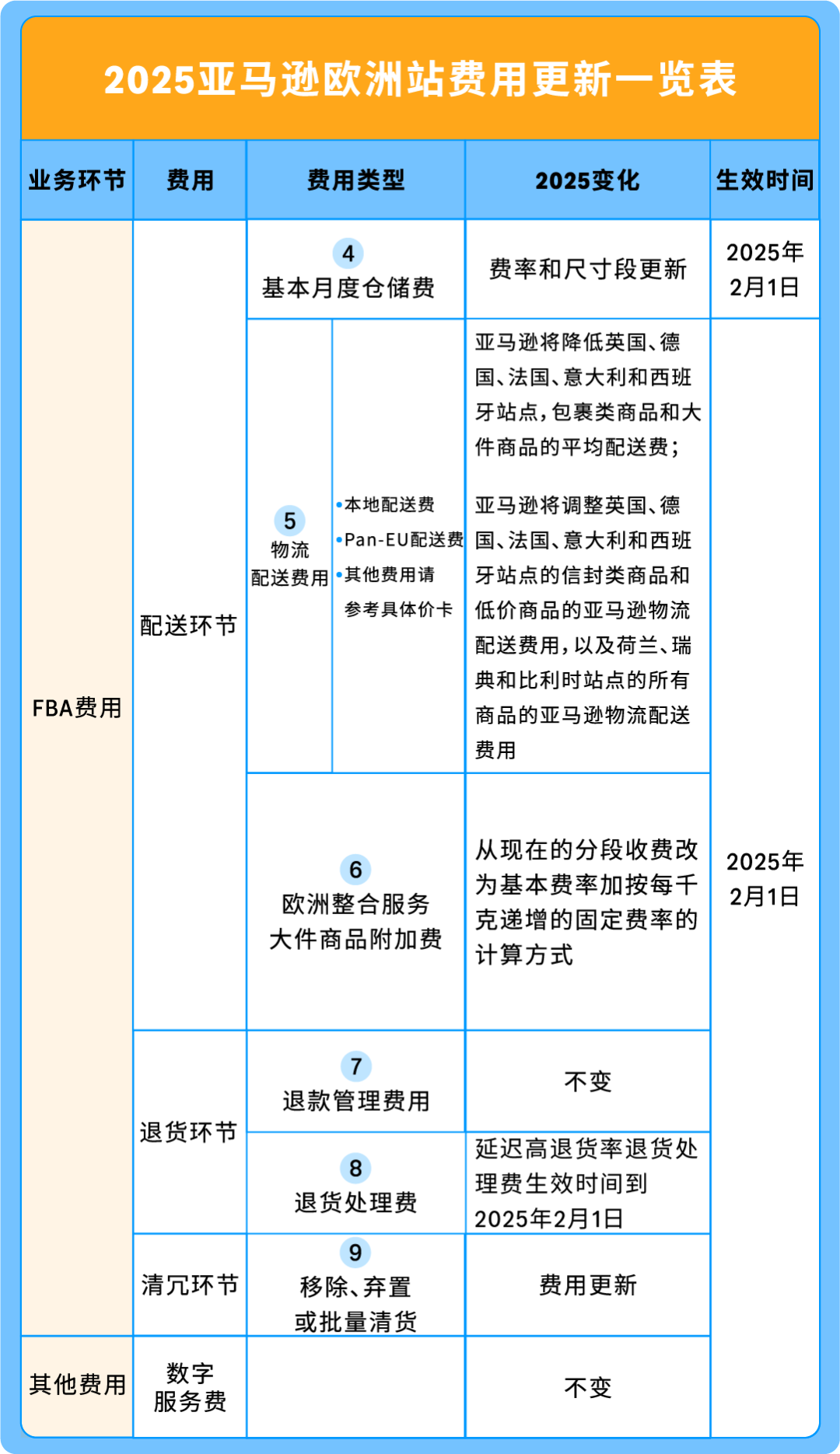 即將生效！亞馬遜美國站、歐洲站銷售佣金與物流費用重要通知