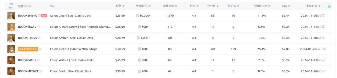 案例分析之亞馬遜爆款鏈接拆解
