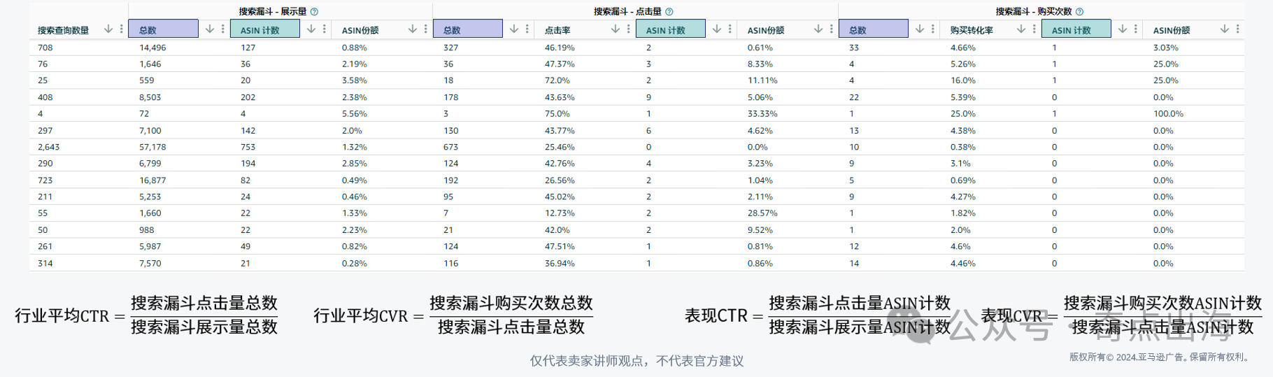 亞馬遜廣告有曝光沒點擊？有點擊沒轉化？原來是這些細節出了問題！