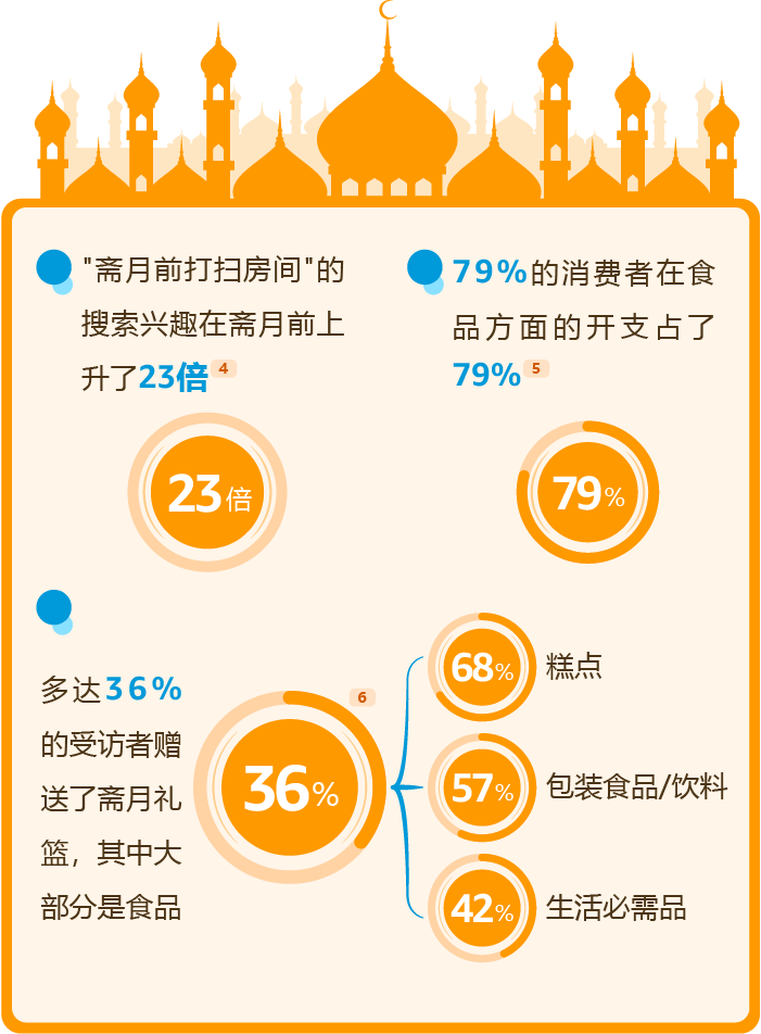 整個3月都在放假+買買買？亞馬遜中東站潑天的流量誰還不接！