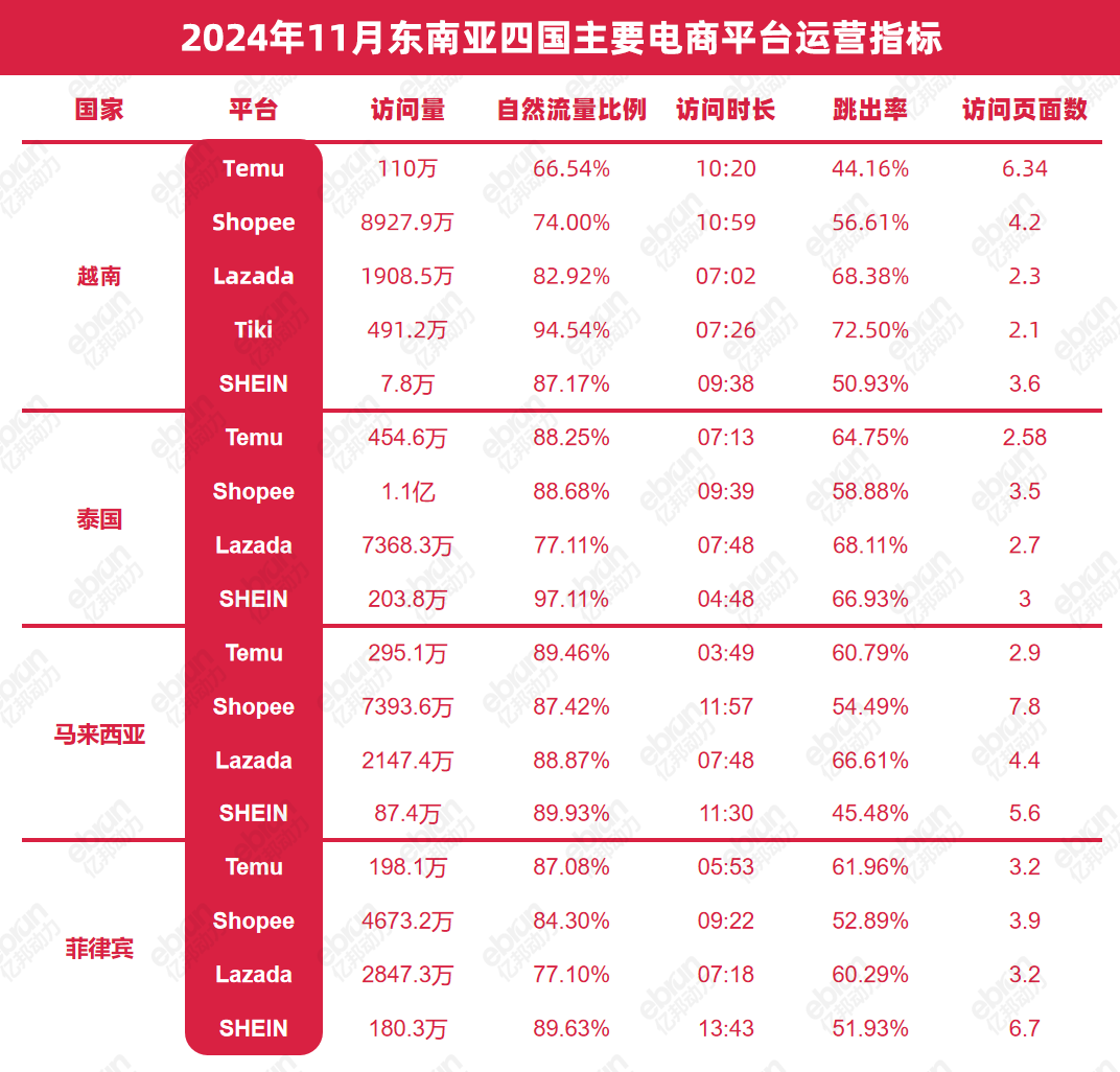 Temu初探東南亞：沒有捷徑的本土化挑戰與新的“鮎魚效應”